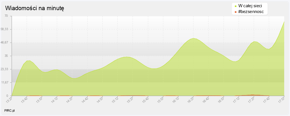 Ilość wiadomości na minutę na kanale i w sieci
