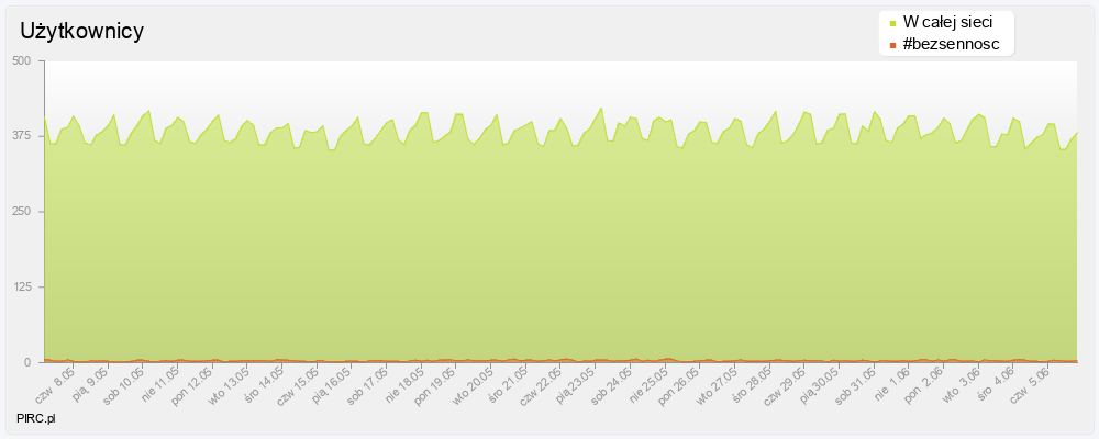 Ilość użytkowników na kanale i w sieci