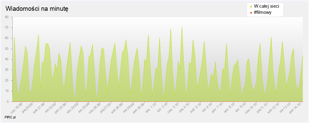 Ilość wiadomości na minutę na kanale i w sieci