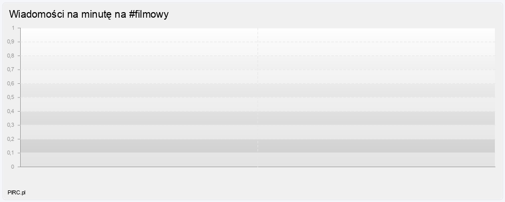 Ilość wiadomości na minutę