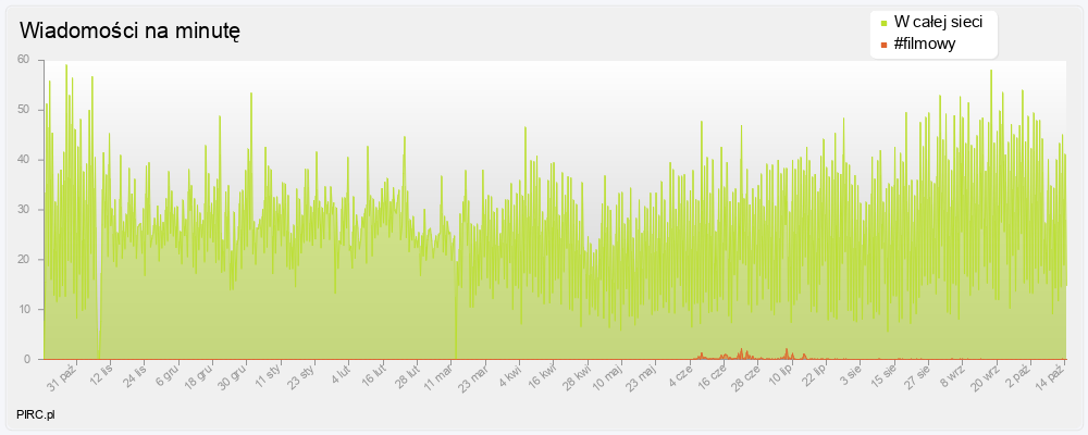 Ilość wiadomości na minutę na kanale i w sieci