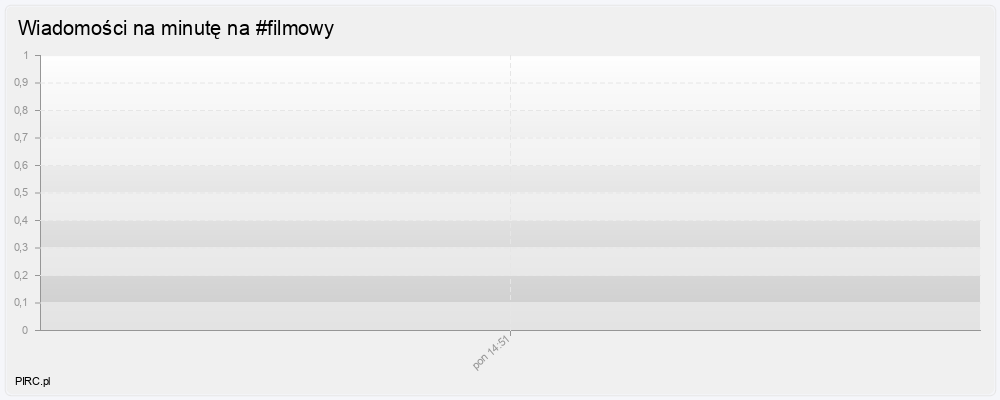 Ilość wiadomości na minutę