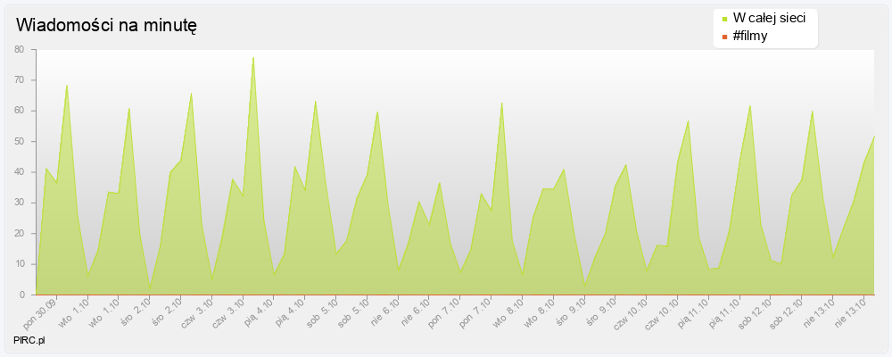 Ilość wiadomości na minutę na kanale i w sieci