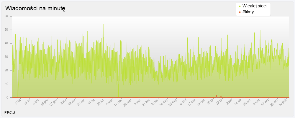 Ilość wiadomości na minutę na kanale i w sieci