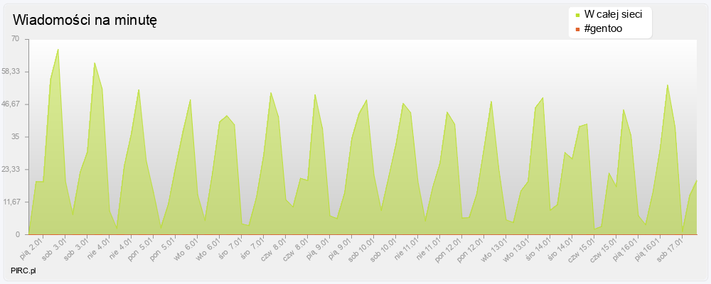 Ilość wiadomości na minutę na kanale i w sieci