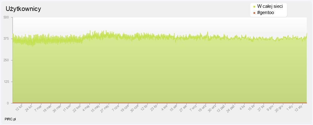 Ilość użytkowników na kanale i w sieci