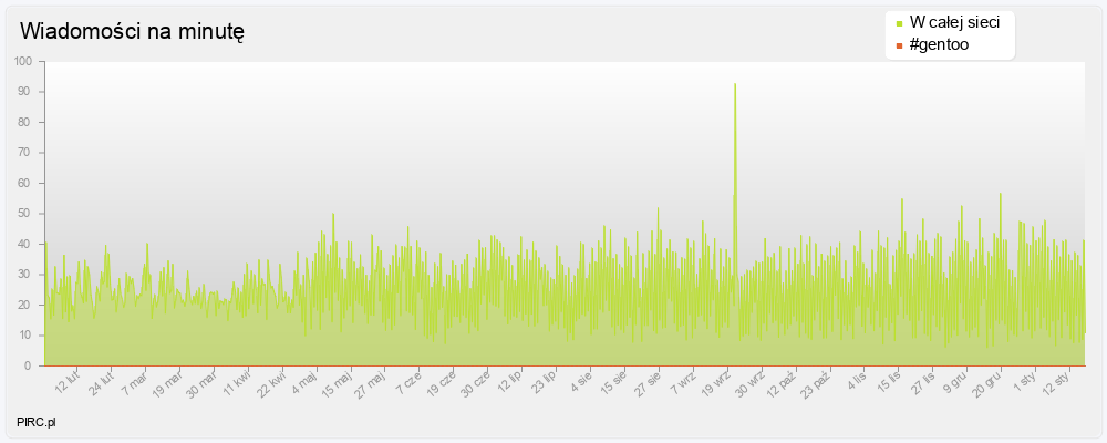 Ilość wiadomości na minutę na kanale i w sieci