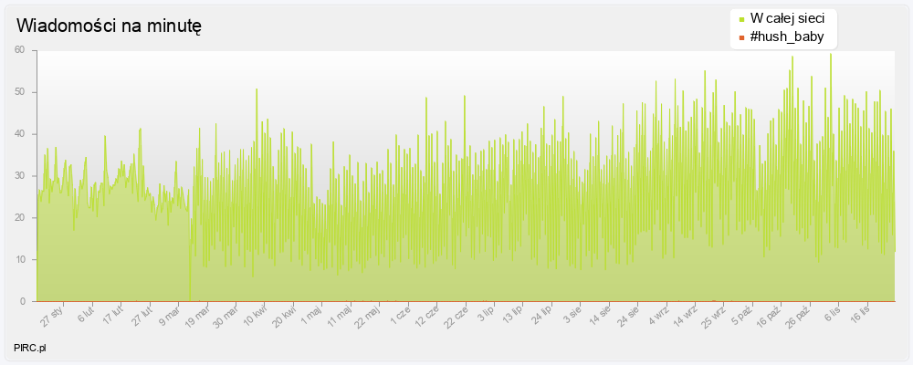 Ilość wiadomości na minutę na kanale i w sieci