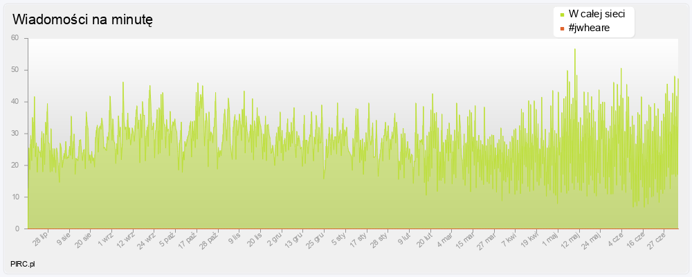 Ilość wiadomości na minutę na kanale i w sieci
