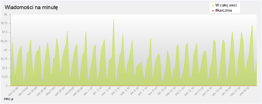 Ilość wiadomości na minutę na kanale i w sieci