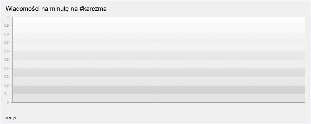 Ilość wiadomości na minutę