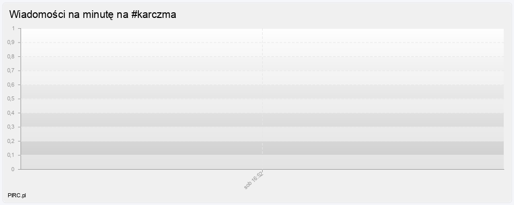 Ilość wiadomości na minutę