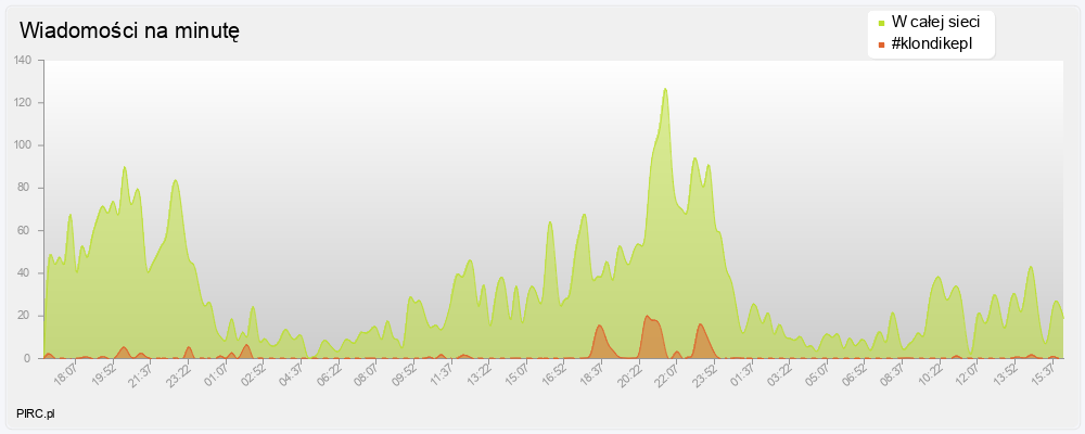 Ilość wiadomości na minutę na kanale i w sieci