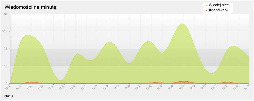 Ilość wiadomości na minutę na kanale i w sieci