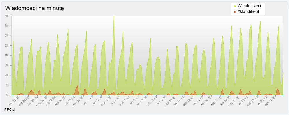 Ilość wiadomości na minutę na kanale i w sieci