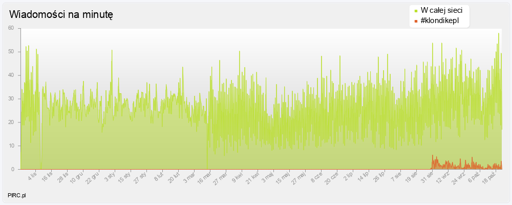 Ilość wiadomości na minutę na kanale i w sieci