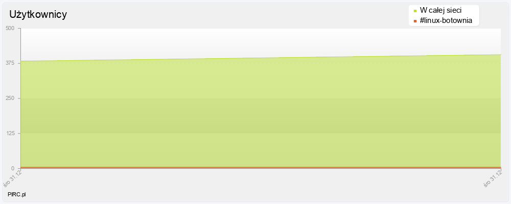 Ilość użytkowników na kanale i w sieci