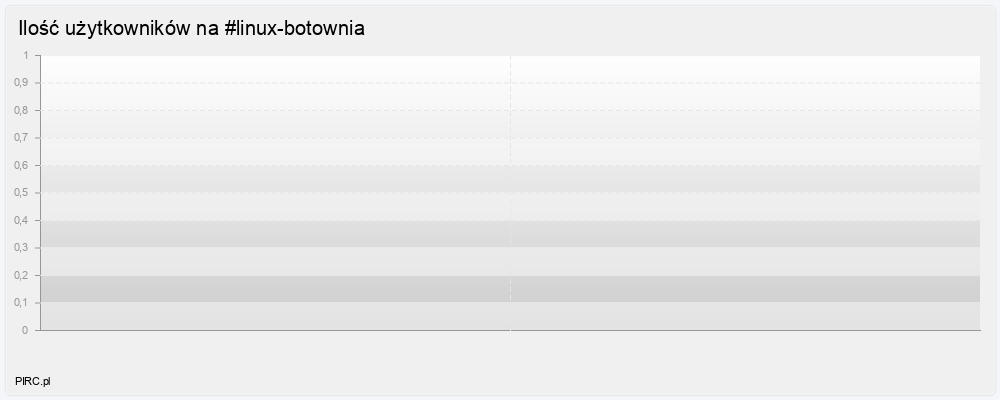 Ilość użytkowników
