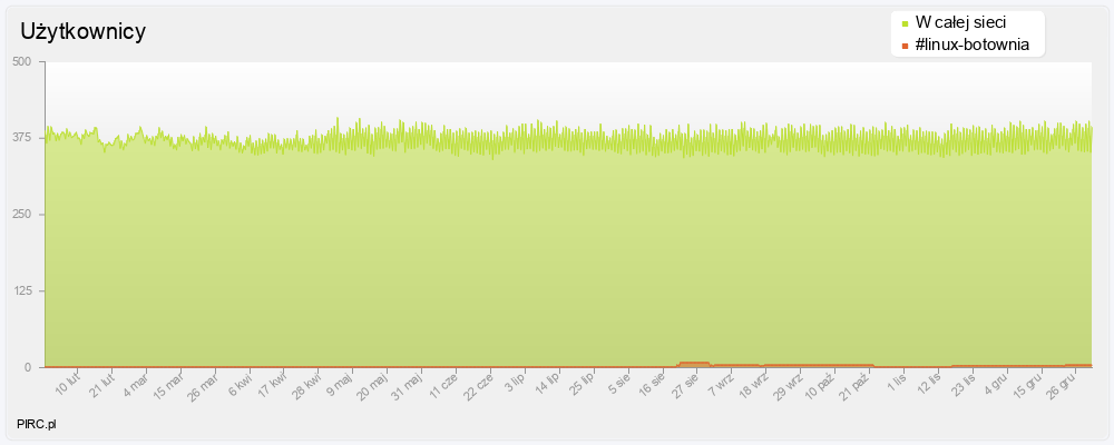 Ilość użytkowników na kanale i w sieci