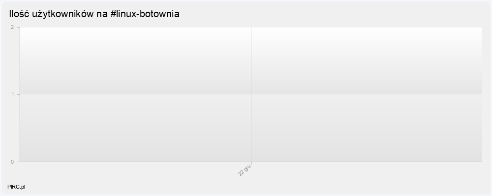 Ilość użytkowników