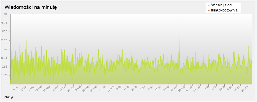 Ilość wiadomości na minutę na kanale i w sieci