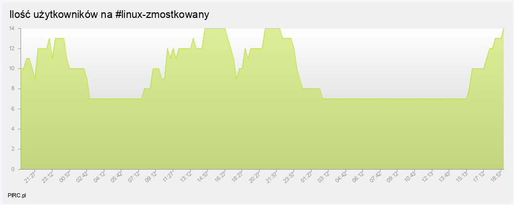 Ilość użytkowników