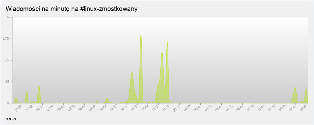 Ilość wiadomości na minutę