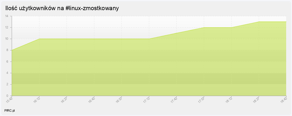 Ilość użytkowników