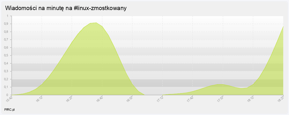 Ilość wiadomości na minutę