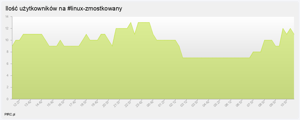 Ilość użytkowników