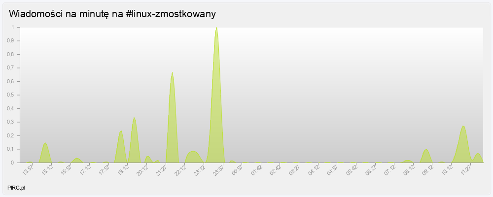 Ilość wiadomości na minutę