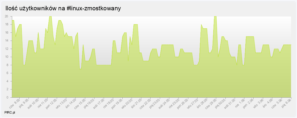 Ilość użytkowników