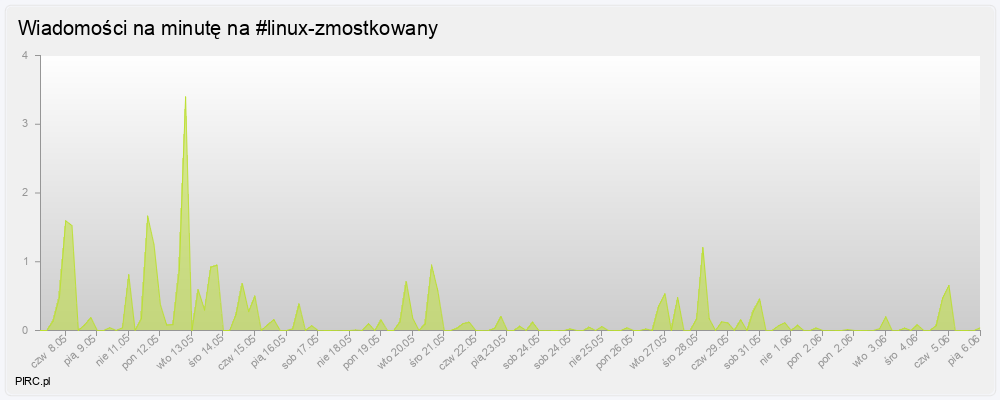Ilość wiadomości na minutę