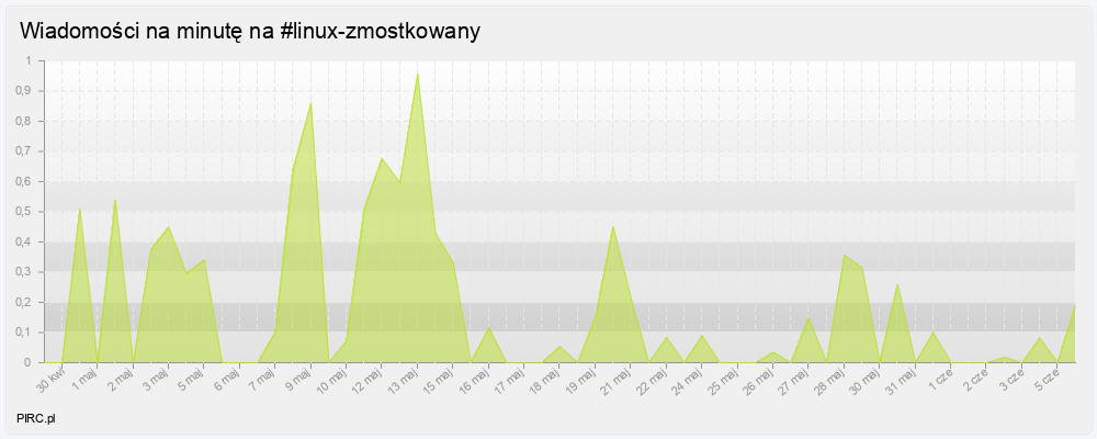 Ilość wiadomości na minutę
