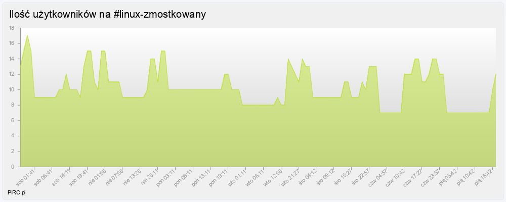 Ilość użytkowników