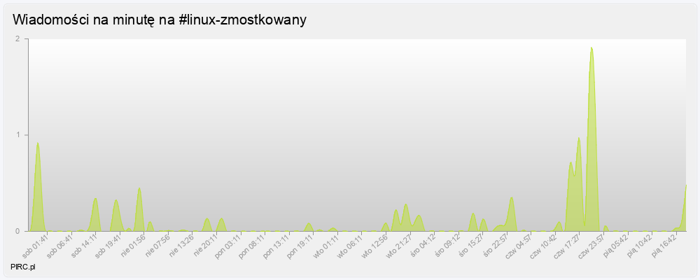Ilość wiadomości na minutę