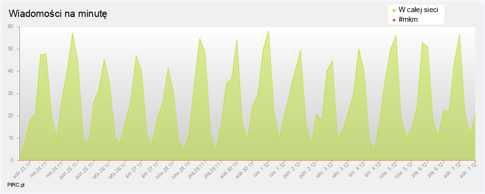 Ilość wiadomości na minutę na kanale i w sieci