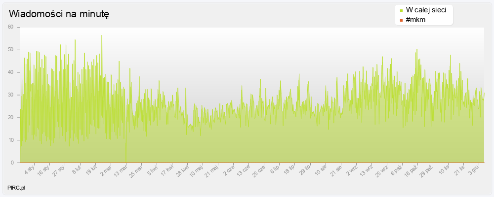 Ilość wiadomości na minutę na kanale i w sieci