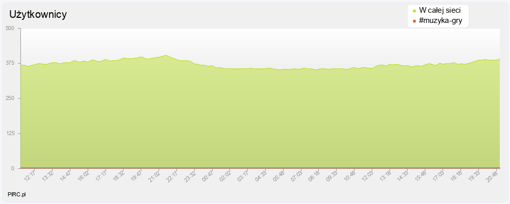 Ilość użytkowników na kanale i w sieci