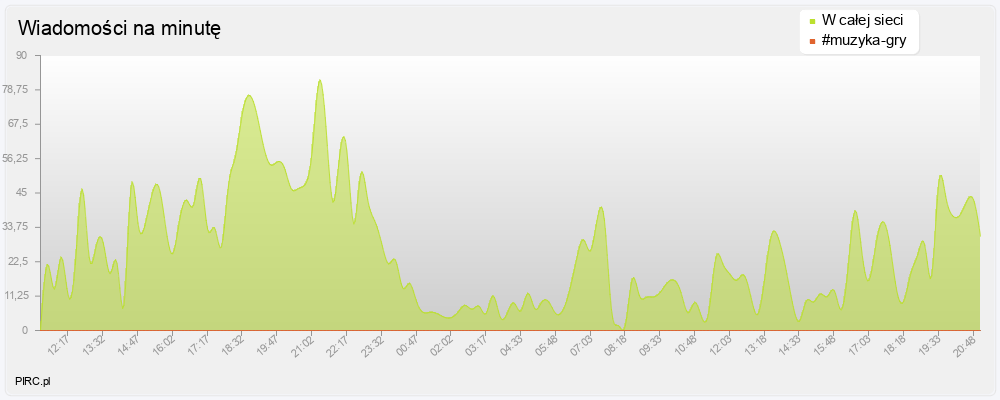 Ilość wiadomości na minutę na kanale i w sieci