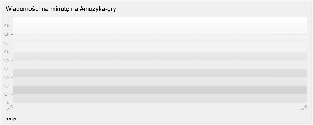 Ilość wiadomości na minutę