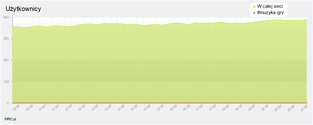 Ilość użytkowników na kanale i w sieci