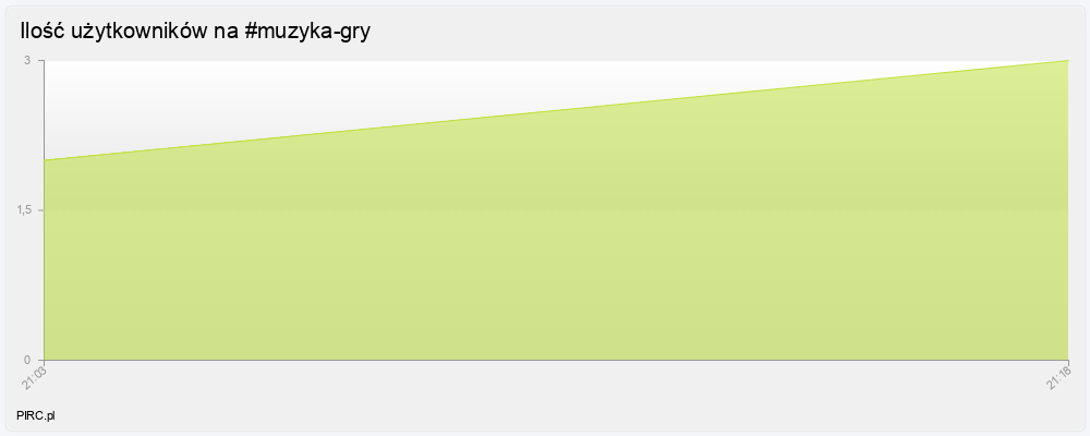 Ilość użytkowników