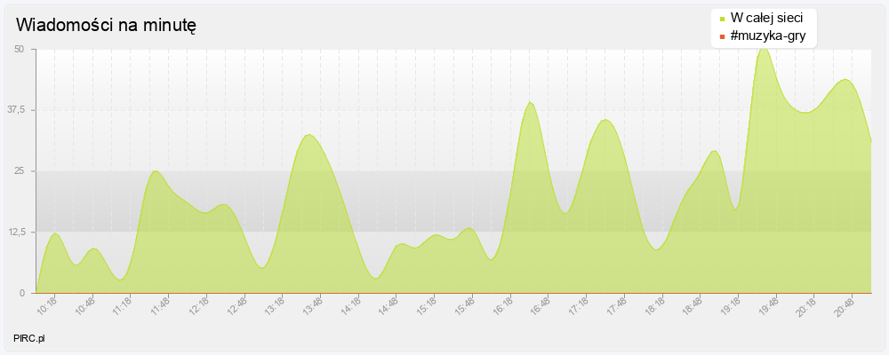 Ilość wiadomości na minutę na kanale i w sieci