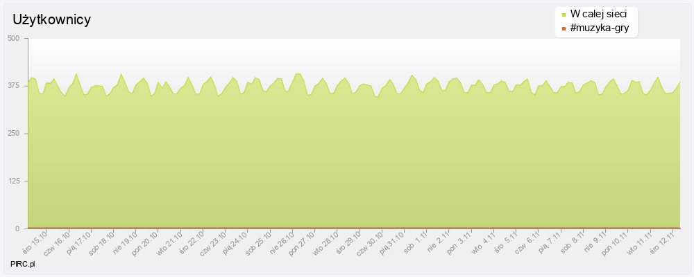 Ilość użytkowników na kanale i w sieci