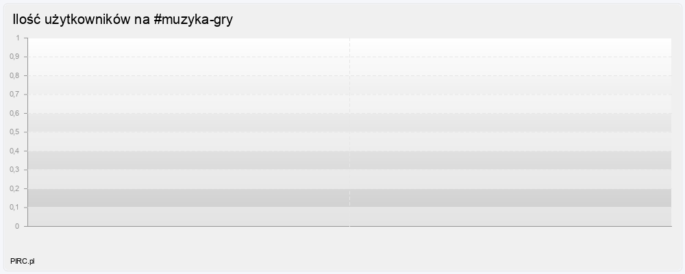 Ilość użytkowników