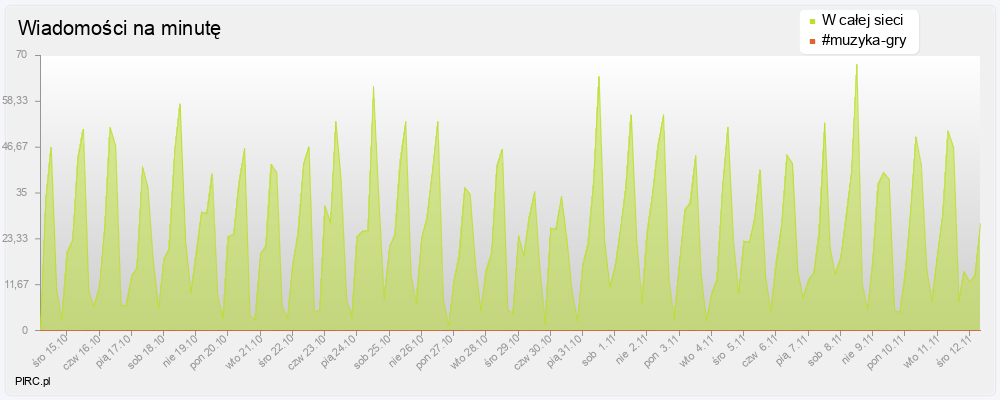 Ilość wiadomości na minutę na kanale i w sieci