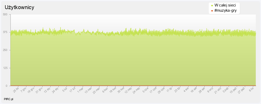Ilość użytkowników na kanale i w sieci