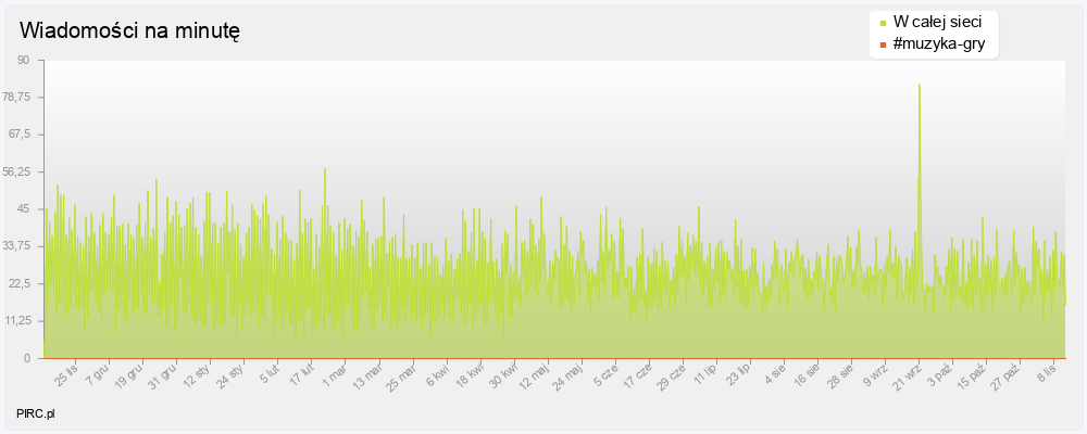 Ilość wiadomości na minutę na kanale i w sieci
