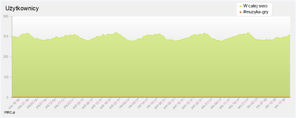 Ilość użytkowników na kanale i w sieci